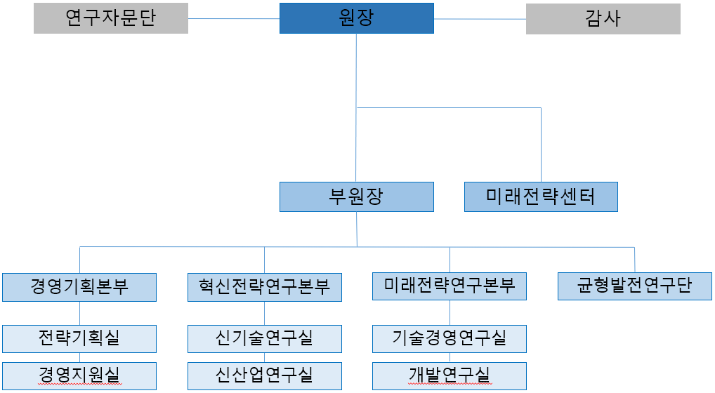 조직도